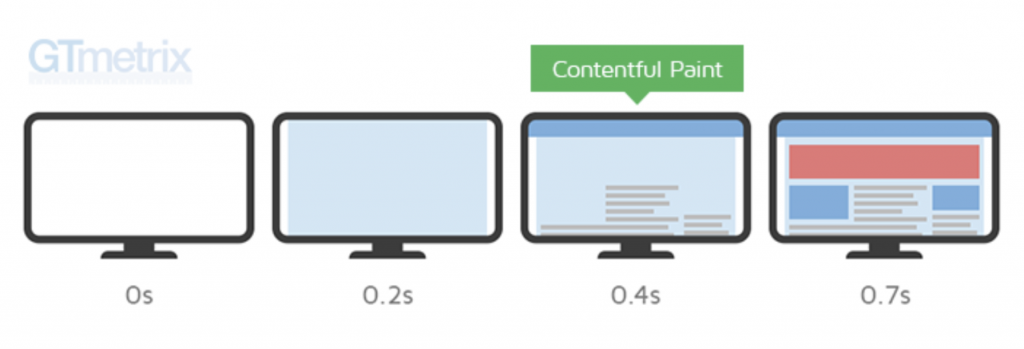 GT Metrix - Eco-conception wordpress