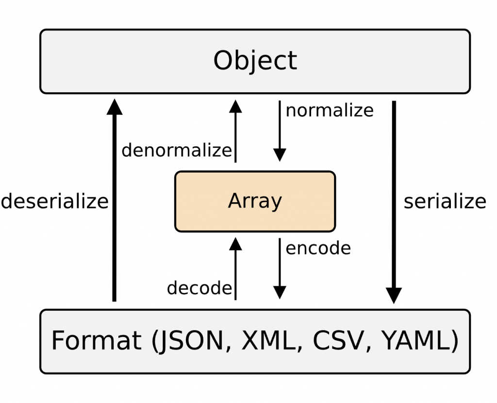 Schéma d'architecture de la sérialisation des données avec SF Serializer de Symfony.