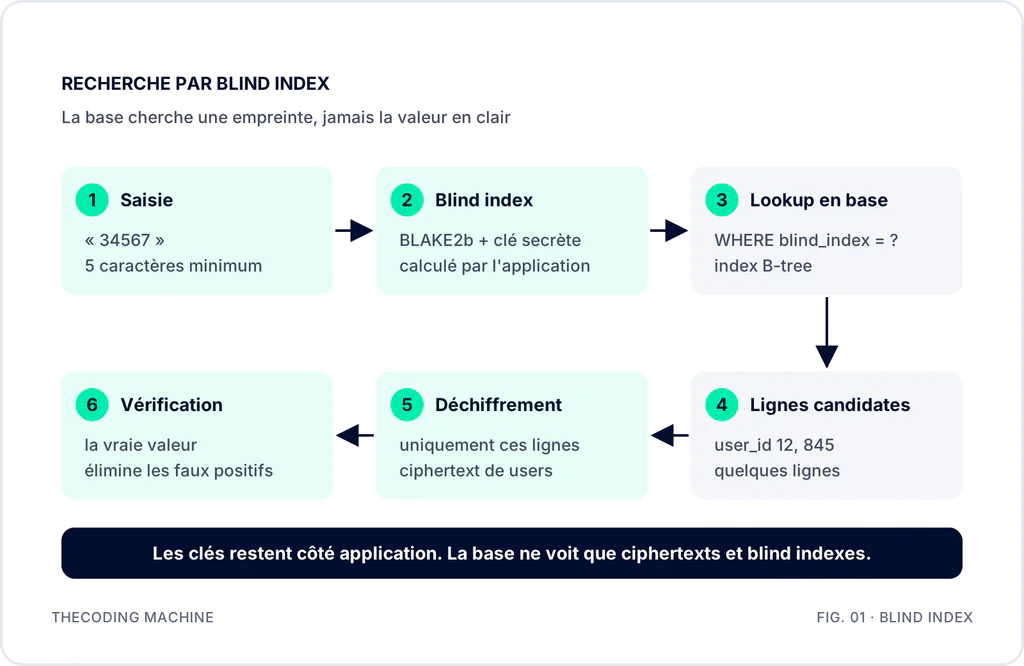 Schéma en 6 étapes. L'utilisateur saisit 34567, l'application calcule le blind index avec une clé secrète, la base cherche dans la table blind_indexes, renvoie les identifiants des lignes candidates, l'application déchiffre uniquement ces lignes puis vérifie la vraie valeur.