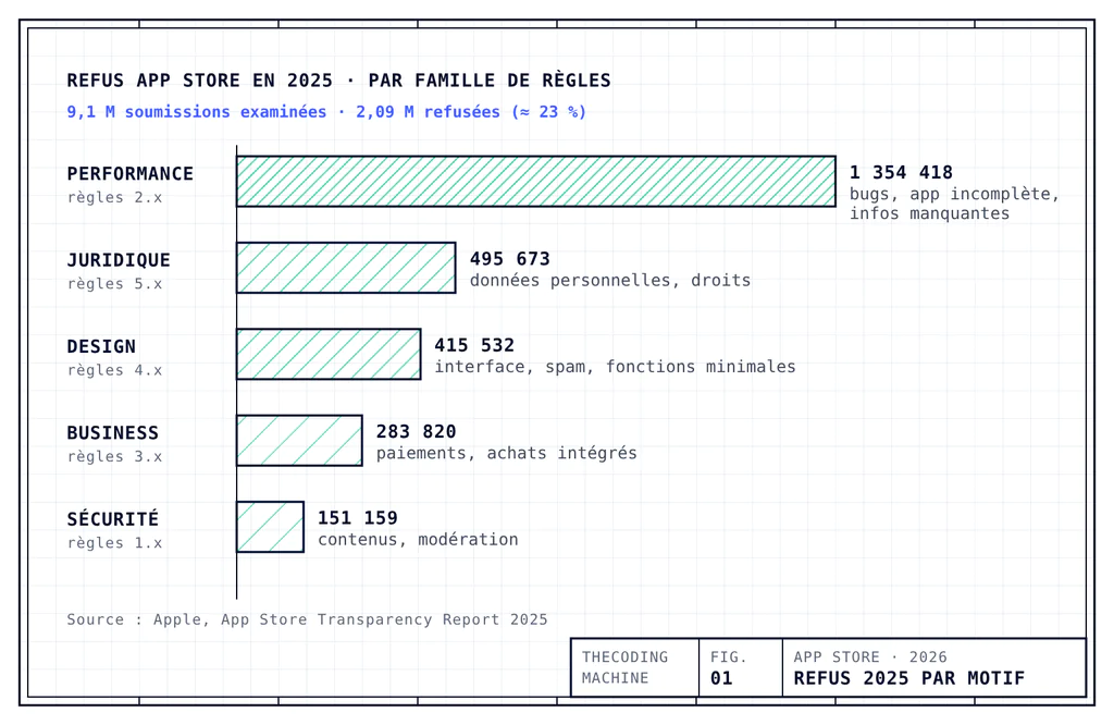 Graphique en barres des refus de l'App Store en 2025 par catégorie de règles : performance 1,35 million, juridique 0,50 million, design 0,42 million, business 0,28 million, sécurité 0,15 million.