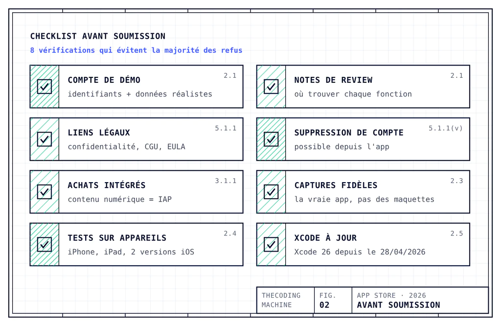 Checklist en huit points à vérifier avant de soumettre une app à Apple : compte de démo, notes pour le reviewer, liens légaux, suppression de compte, achats intégrés, captures fidèles, tests sur appareils réels, Xcode à jour.
