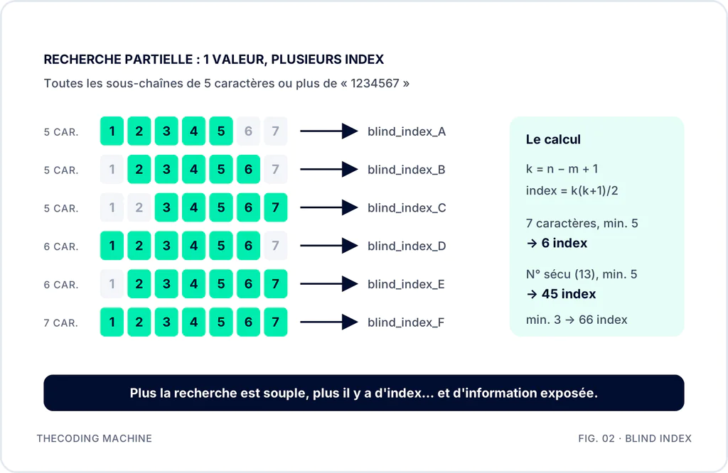 La valeur 1234567 est découpée en 6 sous-chaînes de 5 caractères ou plus (12345, 23456, 34567, 123456, 234567, 1234567), chacune transformée en blind index. Formule : pour une valeur de n caractères et une recherche minimale de m caractères, k = n − m + 1 et le nombre d'index est k × (k + 1) / 2. Pour un numéro de sécurité sociale de 13 chiffres, cela donne 45 index.