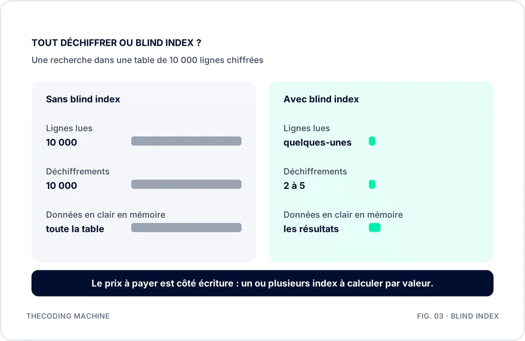 Comparaison de deux approches pour une recherche sur 10 000 lignes. Tout déchiffrer : 10 000 lignes lues et 10 000 déchiffrements. Blind index : 1 calcul d'index, 1 requête indexée et seulement quelques lignes déchiffrées.