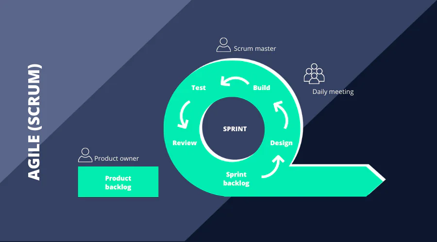 Méthodologie de projet digital - Agile (SCRUM)