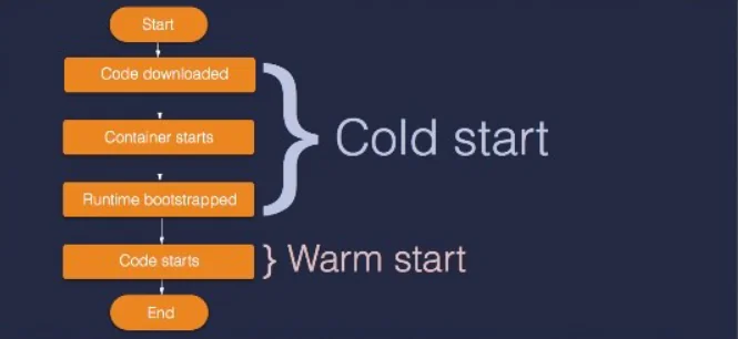 Stateless, présentation du Cold Start