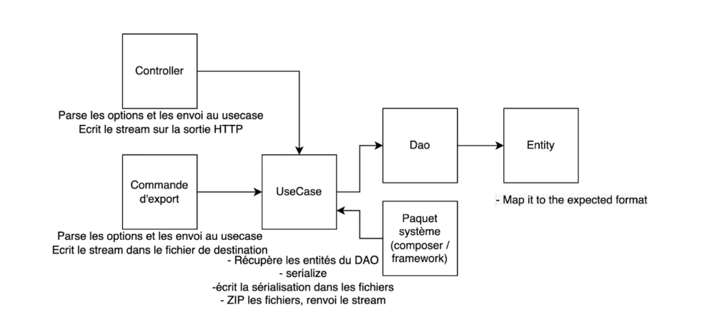 Les dangers de lover architecture chez TheCodingMachine Google Docs 1