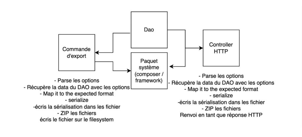 Les dangers de lover architecture chez TheCodingMachine Google Docs