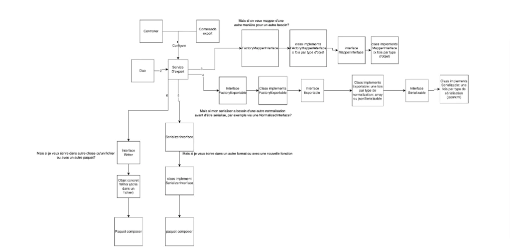 Les dangers de lover architecture chez TheCodingMachine Google Docs 2