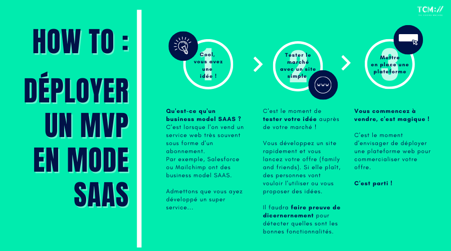 Étapes de déploiement d'un MVP SAAS : idée, test marché, plateforme. Guide visuel MVP SAAS.