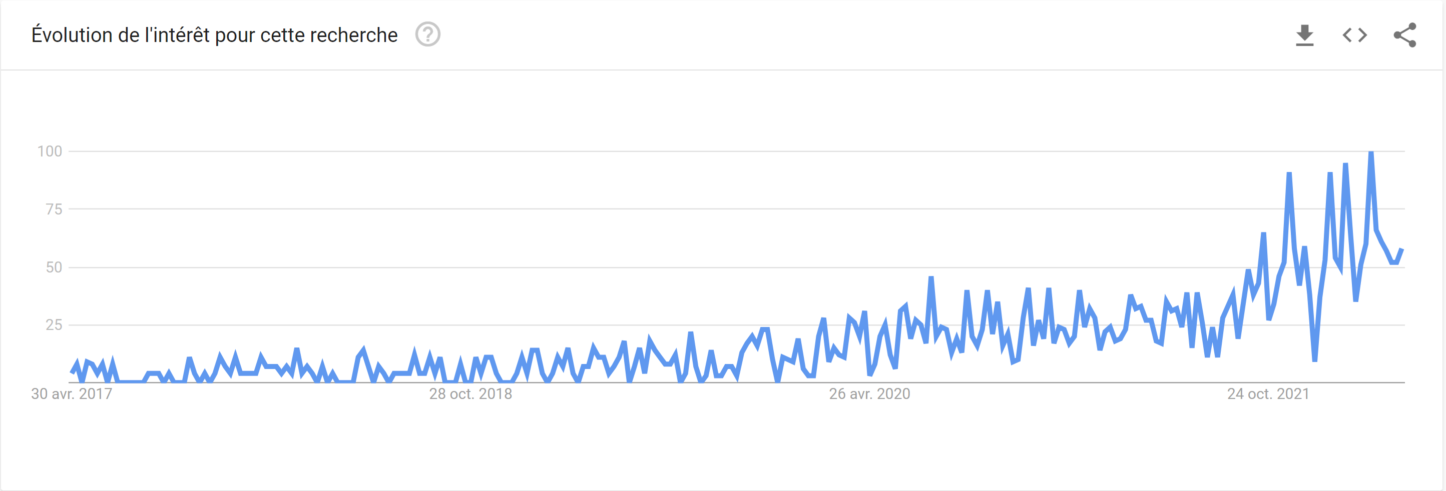 Graphique de l'évolution de l'intérêt pour la recherche No Code, montrant une forte croissance récente.