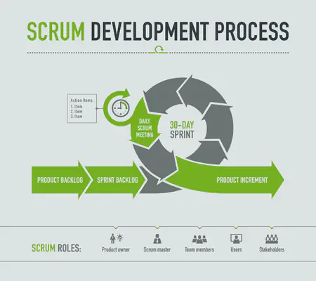 Diagramme du processus de développement SCRUM : backlog produit, sprint, réunions quotidiennes et rôles SCRUM (Product Owner, etc.).