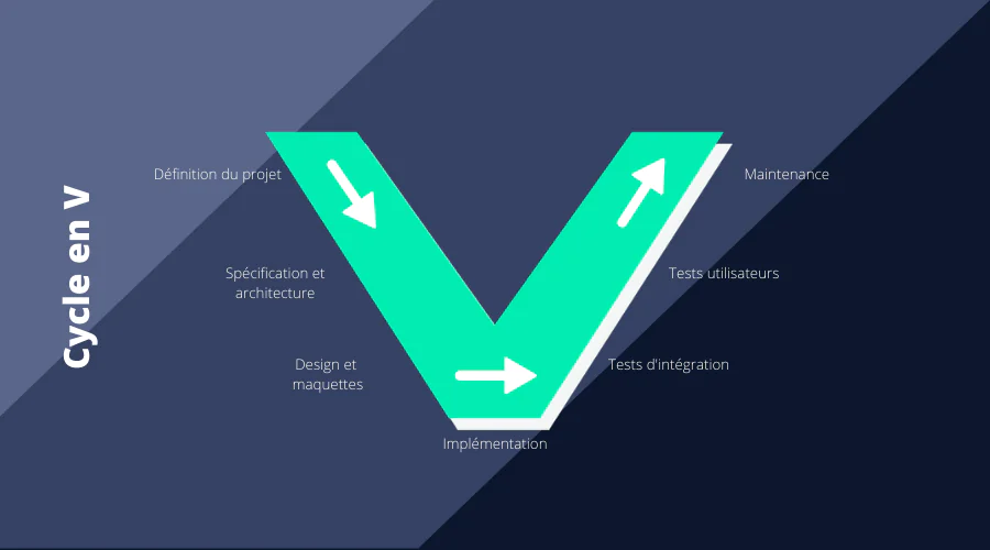 Méthodologie de projet digital - Cycle en V