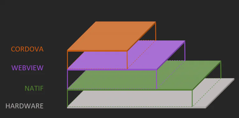 Diagramme des couches Cordova, WebView, Natif et Hardware illustrant l'architecture REACT-NATIVE.