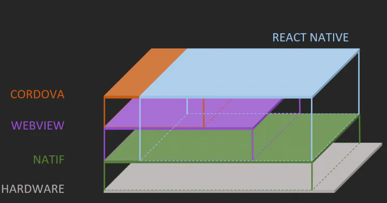 Diagramme illustrant l'architecture de REACT-NATIVE avec Cordova, WebView et Native au-dessus du Hardware.