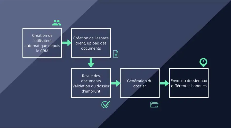 Cahier des charges Application Métier Cahier des charges Application Métier