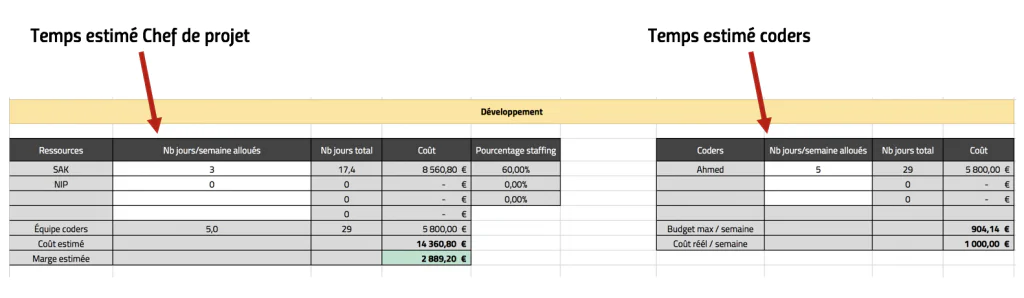 Tableau estimé des temps et coûts du projet : chef de projet et coders.