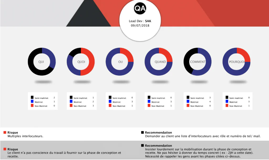 Indicateurs de suivi de projet: Qui, Quoi, Où, Quand, Comment, Pourquoi. Analyse QA du 09/07/2018.