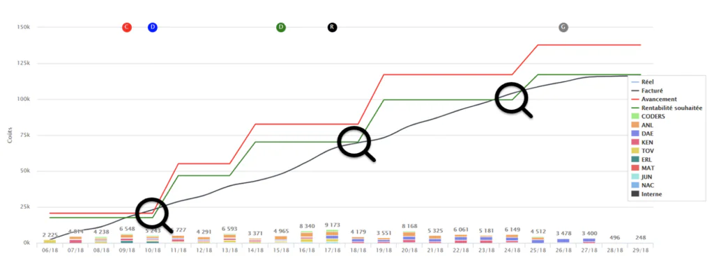 Graphique de suivi de projet : coûts réels, facturés, avancement et rentabilité souhaitée. BIEN SUIVRE LES MÉTRIQUES DE VOTRE PROJET.
