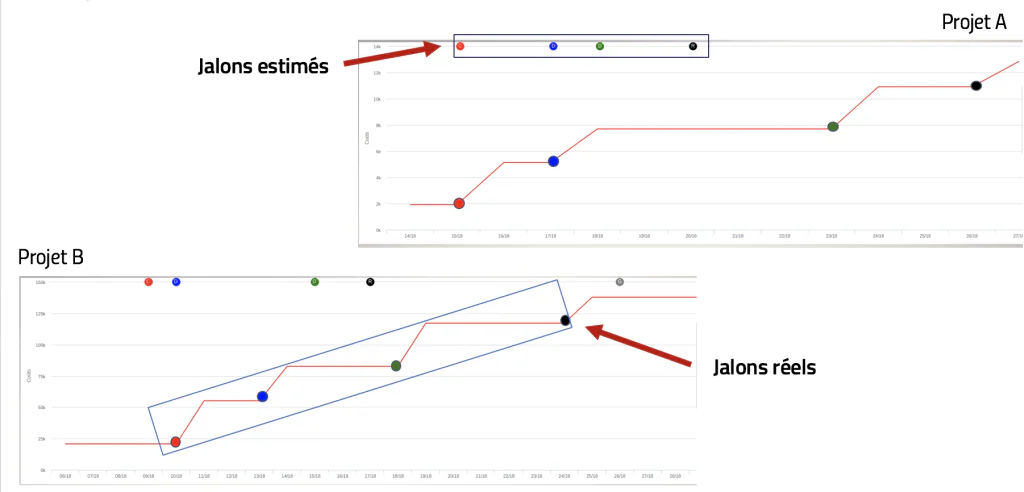 Graphiques comparant l'évolution des coûts de deux projets, avec jalons estimés et réels. Suivre les métriques de votre projet.